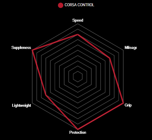 Boyau Vittoria Corsa Control 4C Graphene 2.0 performances