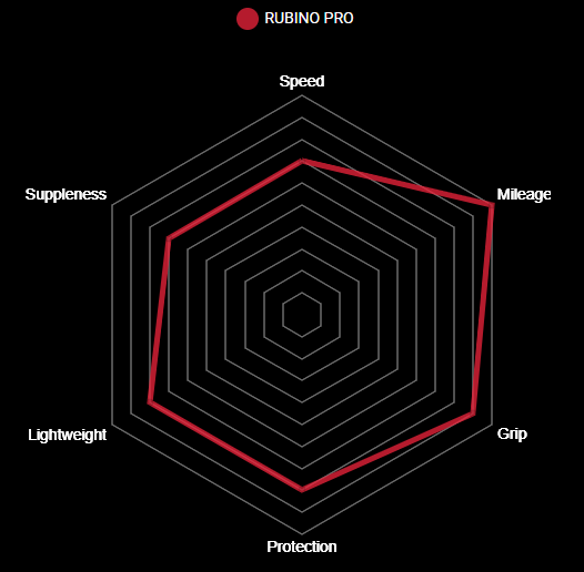 Pneu Vittoria Rubino Pro IV 3C Graphene 2.0 Tubeless Ready performances