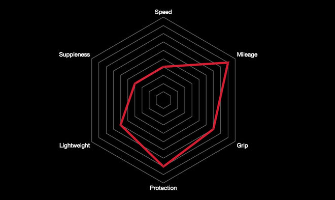 caractéristiques Pneu vélo Vittoria Zaffiro Pro5 g2